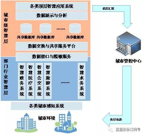 蓝盾股份助力智慧城市网络安全保障体系建设